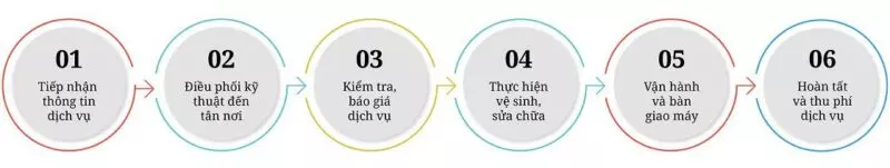 Vệ Sinh Máy Giặt Mitsubishi Tiết Kiệm Thời Gian? Gọi Thợ Giỏi Ngay! Quy trình làm việc tại Điện Lạnh HK