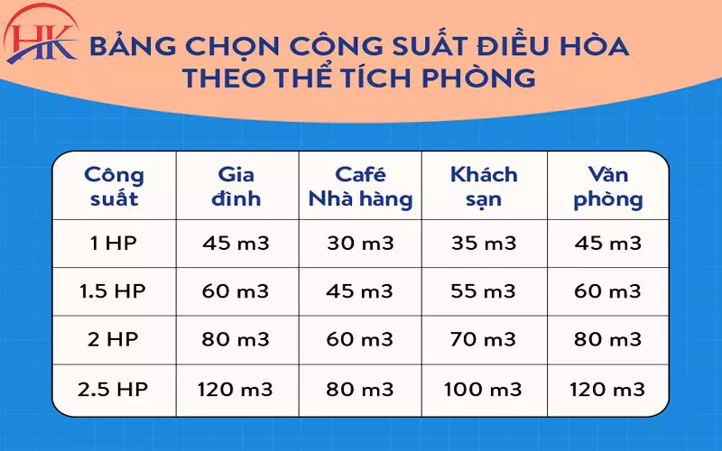 Hướng Dẫn Cách Tính Công Suất Máy Lạnh Theo M3 Tiết Kiệm Điện Nhất Cách tính công suất máy lạnh theo thể tích phòng