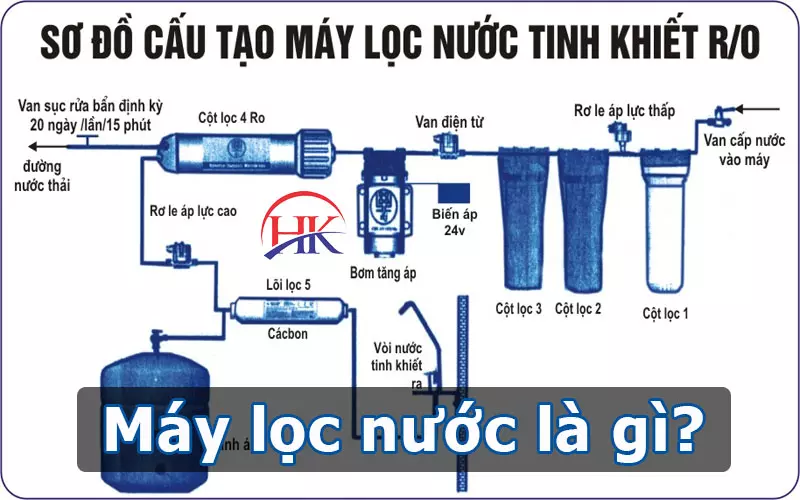 Sửa Máy Lọc Nước - Lựa Chọn Tốt Nhất Cho Gia Đình Bạn Tại TPHCM Tìm hiểu cấu tạo cơ bản của máy lọc nước gia đình